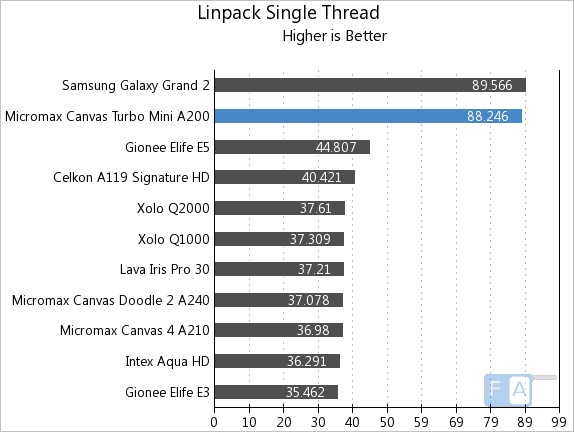 Micromax Canvas Turbo Mini Linpack Single Thread