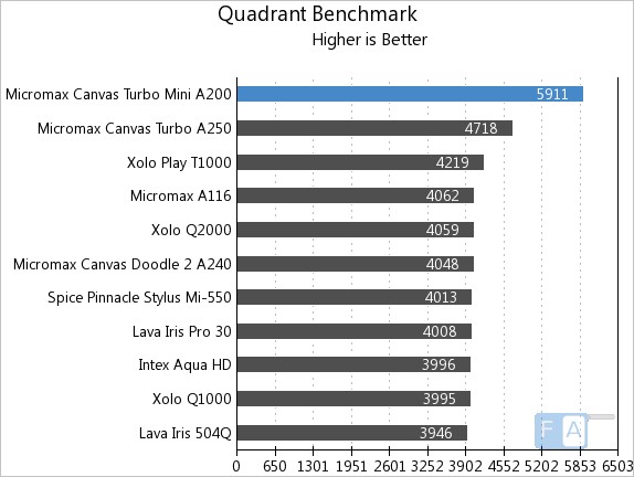 Micromax Canvas Turbo Mini Quadrant