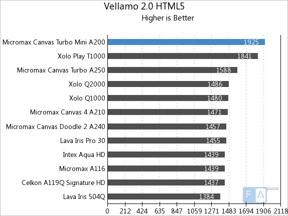 Micromax Canvas Turbo Mini Vellamo 2 HTML5