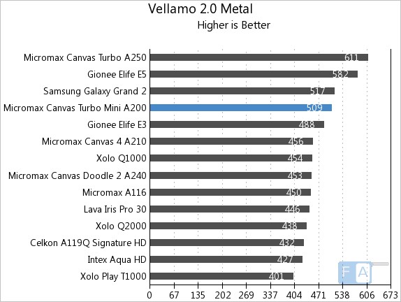 Micromax Canvas Turbo Mini Vellamo 2 Metal