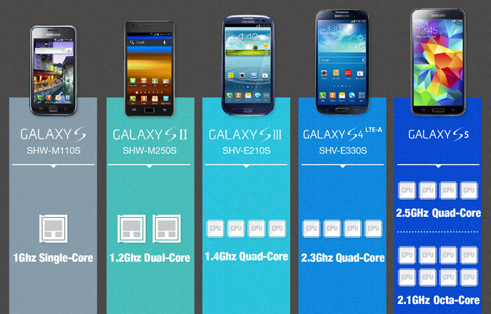 Samsung Galaxy S Series Infographic