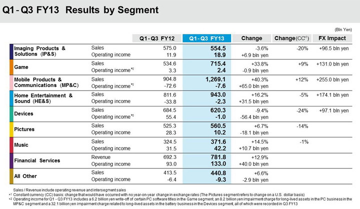 Sony Q1-Q3 Results by Segment