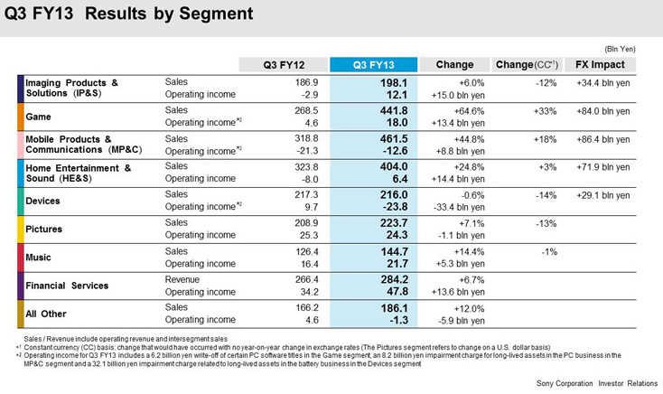 Sony Q3 Results by Segment