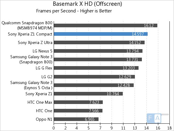 Sony Xperia Z1 Compact Basemark X OffScreen