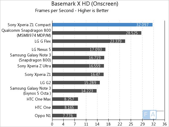 Sony Xperia Z1 Compact Basemark X OnScree