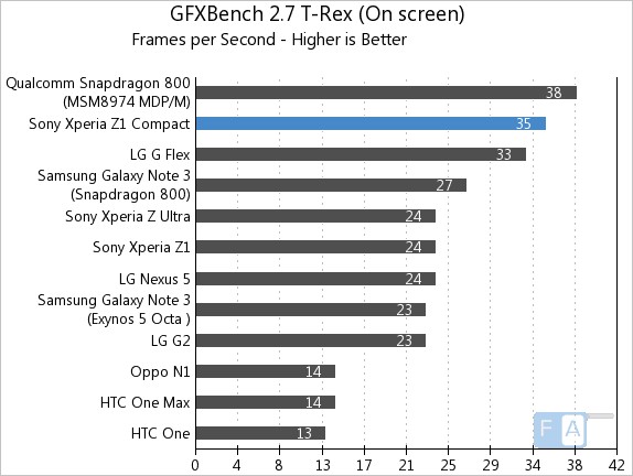 Sony Xperia Z1 Compact GFXBench 2.7 T-Rex