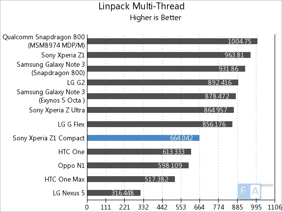 Sony Xperia Z1 Compact Linpack Multi-Thread