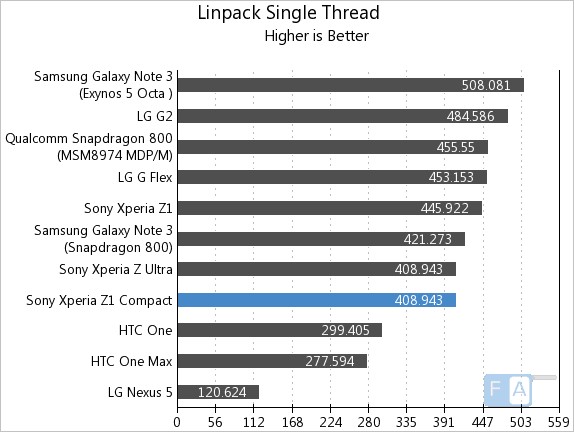 Sony Xperia Z1 Compact Linpack Single Thread