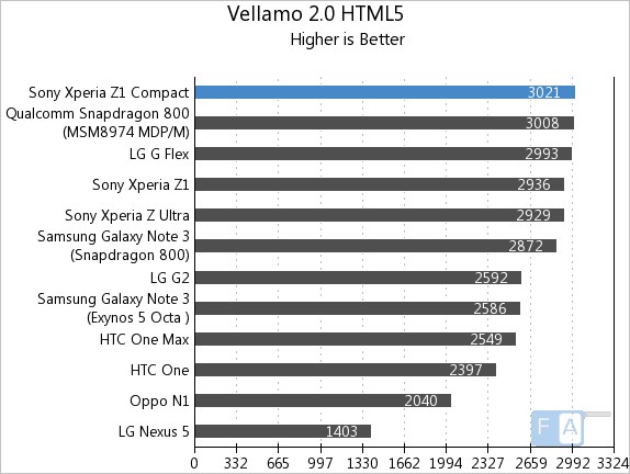 Sony Xperia Z1 Compact Vellamo 2 HTML5