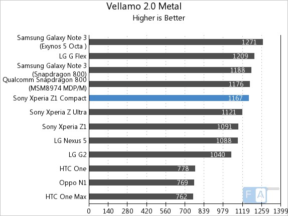 Sony Xperia Z1 Compact Vellamo 2 Metal