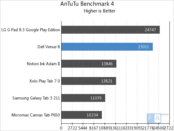 Dell Venue 8 AnTuTu 4