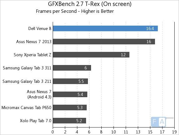 Dell Venue 8 GFXBench 2.7 T-Rex Onscreen