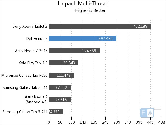 Dell Venue 8 Linpack MUlti-Thread