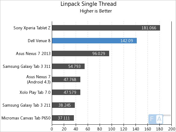 Dell Venue 8 Linpack Single Thread