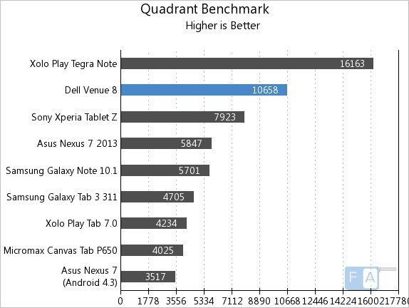 Dell Venue 8 Quadrant