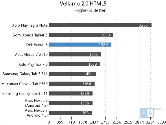 Dell Venue 8 Vellamo 2 HTML5