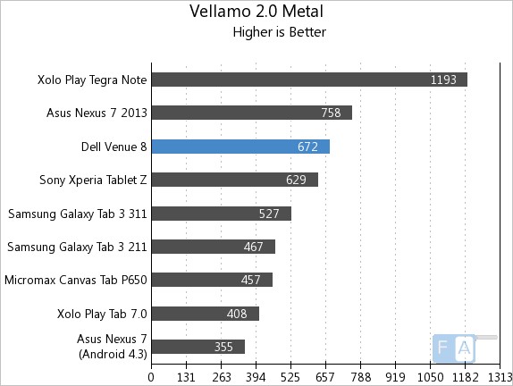 Dell Venue 8 Vellamo 2 Metal