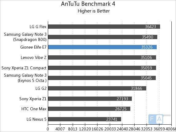 Gionee Elife E7 AnTuTu 4