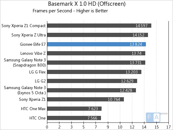 Gionee Elife E7 Basemark X 1.0 OffScreen