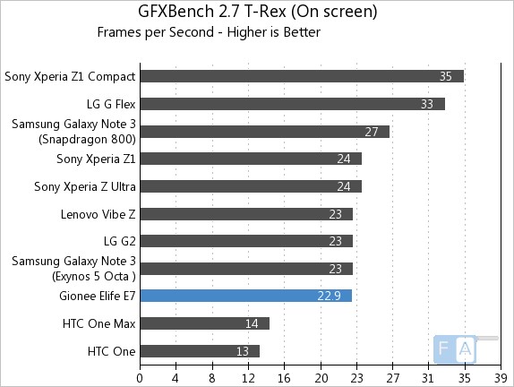 Gionee Elife E7 GFXBench 2.7 T-Rex Onscreen