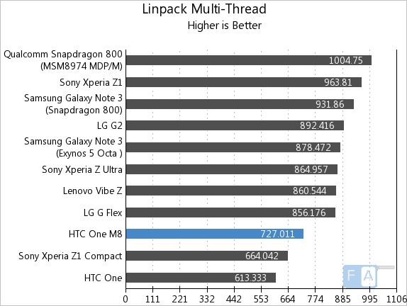 HTC One M8 Linpack Multi-Thread