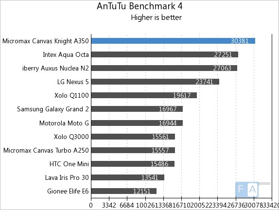 Micromax Canvas Knight A350 AnTuTu 4