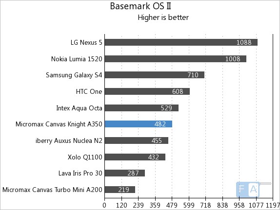 Micromax Canvas Knight A350 Basemark OS II