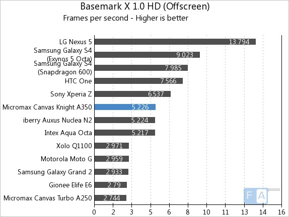 Micromax Canvas Knight A350 Basemark X 1.0 Offscreen