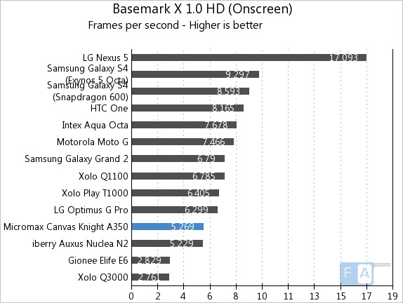 Micromax Canvas Knight A350 Basemark X 1.0 OnScreen