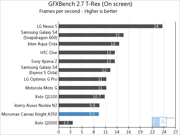 Micromax Canvas Knight A350 GFXBench 2.7 T-rex OnScreen