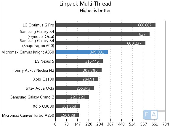 Micromax Canvas Knight A350 Linpack Multi-Thread