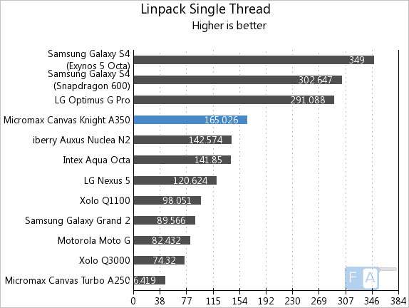 Micromax Canvas Knight A350 Linpack Single Thread