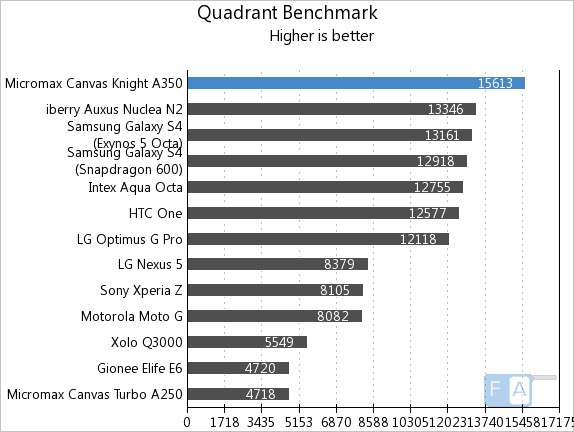 Micromax Canvas Knight A350 Quadrant