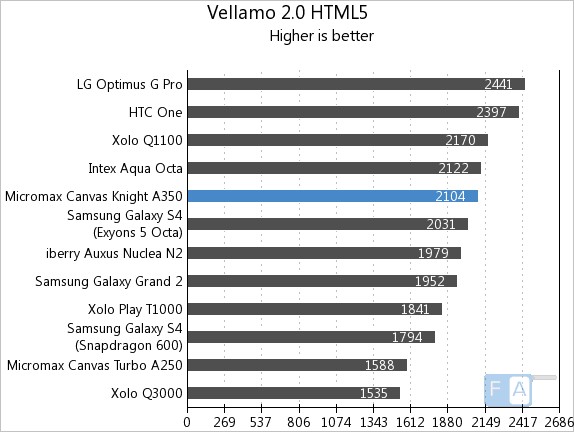 Micromax Canvas Knight A350 Vellamo 2 HTML5