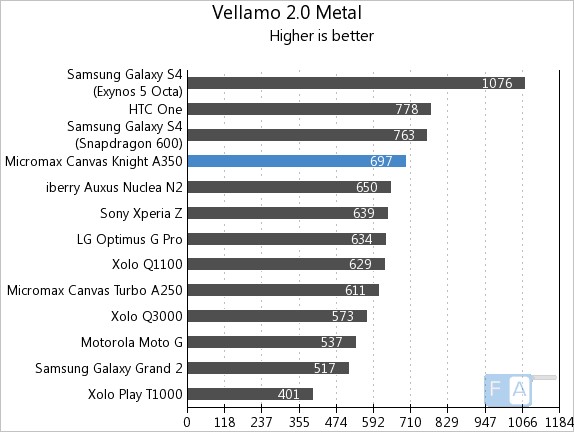 Micromax Canvas Knight A350 Vellamo 2 Metal