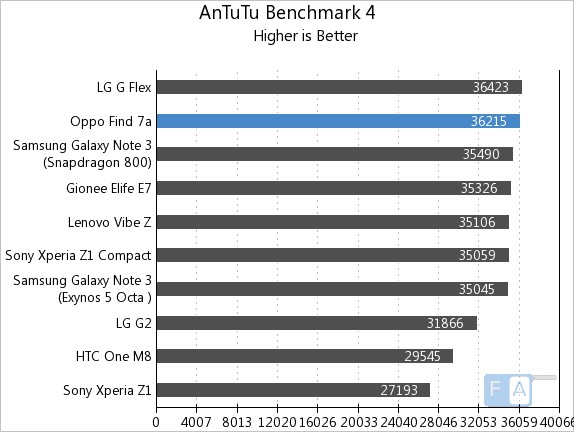 Oppo Find 7a AnTuTu 4