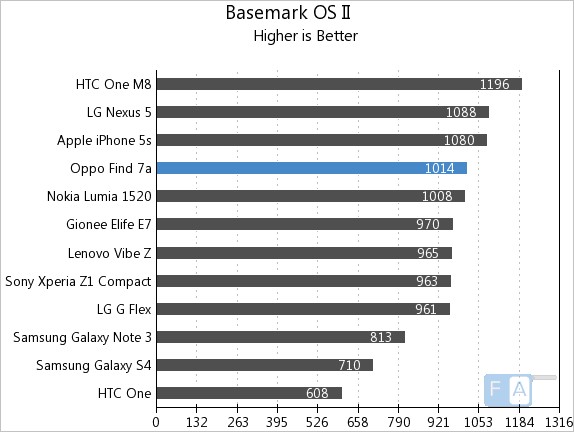 Oppo Find 7a Basemark OS II