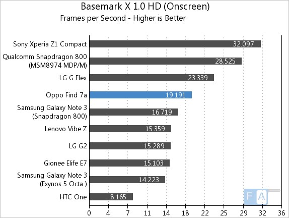 Oppo Find 7a Basemark X 1.0 OnScreen