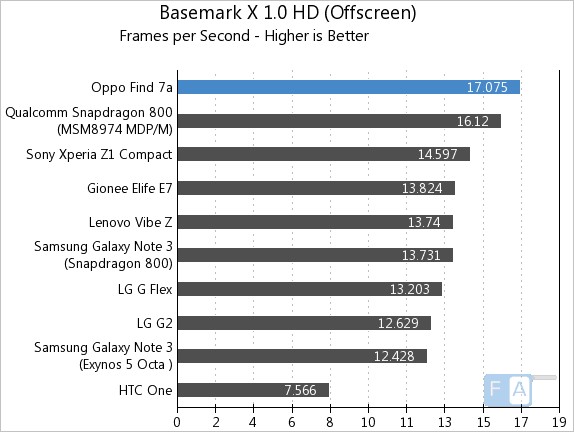 Oppo Find 7a Basemark X 1.0 offscreen