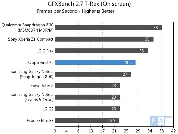 Oppo Find 7a GFXBench 2.7 T-Rex