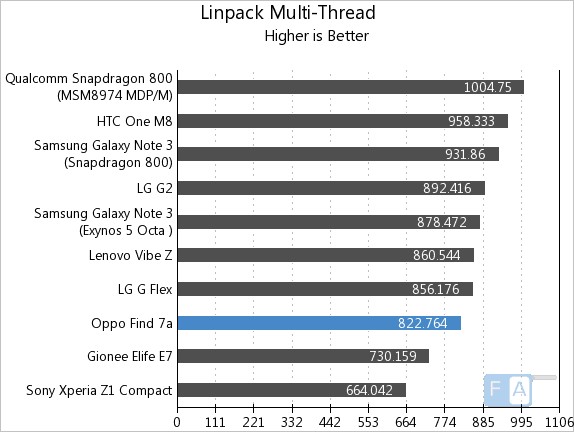 Oppo Find 7a Linpack Multi-Thread