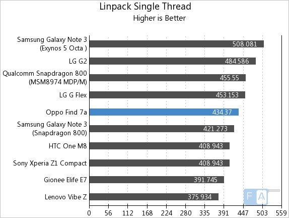 Oppo Find 7a Linpack Single Thread