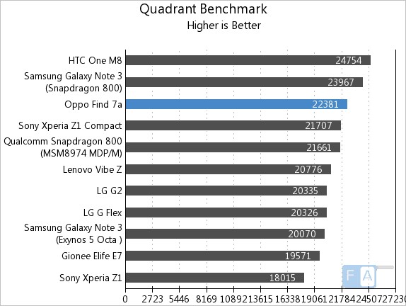 Oppo Find 7a Quadrant