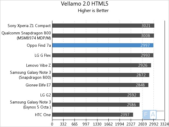 Oppo Find 7a Vellamo 2 HTML5