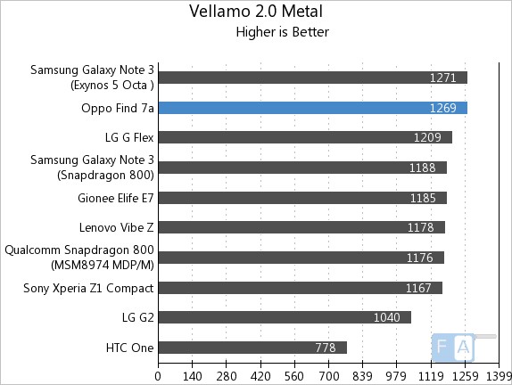 Oppo Find 7a Vellamo 2 Metal