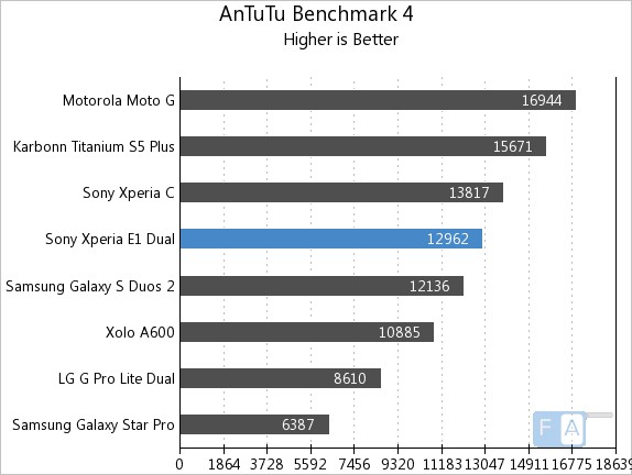 Sony Xperia E1 Dual AnTuTu Benchmark 4