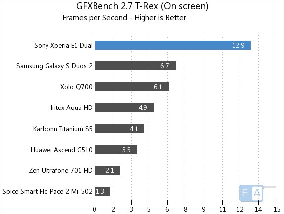 Sony Xperia E1 Dual GFXBench 2.7 T-Rex OnScreen