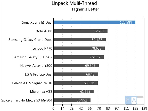 Sony Xperia E1 Dual Linpack Multi-Thread