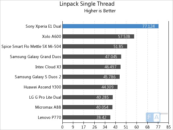 Sony Xperia E1 Dual Linpack Single Thread