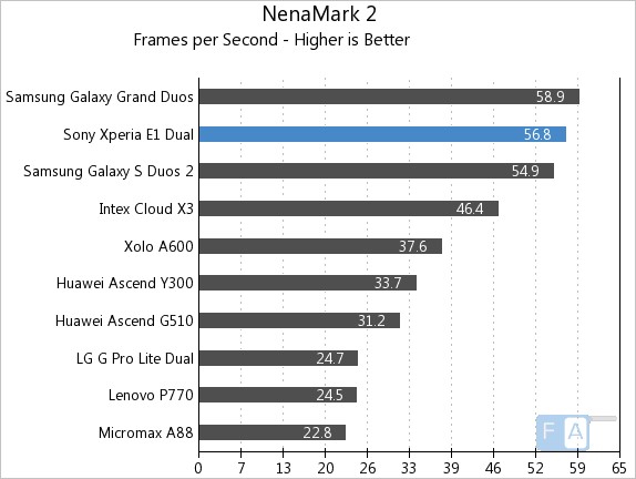 Sony Xperia E1 Dual NenaMark 2